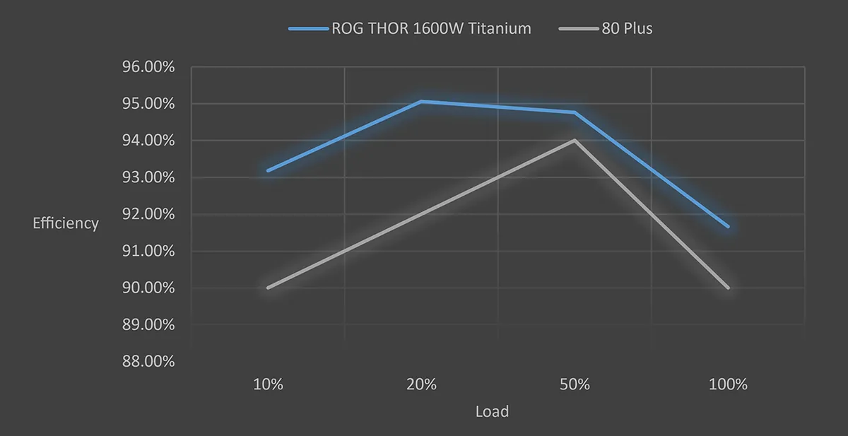 Chứng nhận 80 PLUS TITANIUM